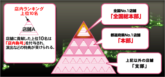 麻雀格闘倶楽部クラブシステム店舗 ピラミッド図