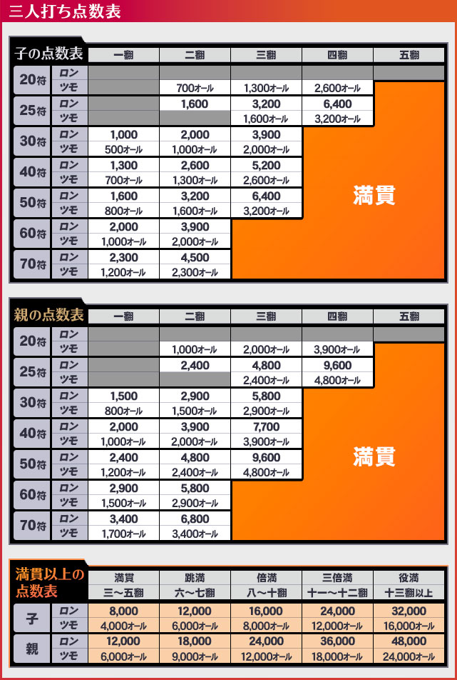 三人打ち点数表