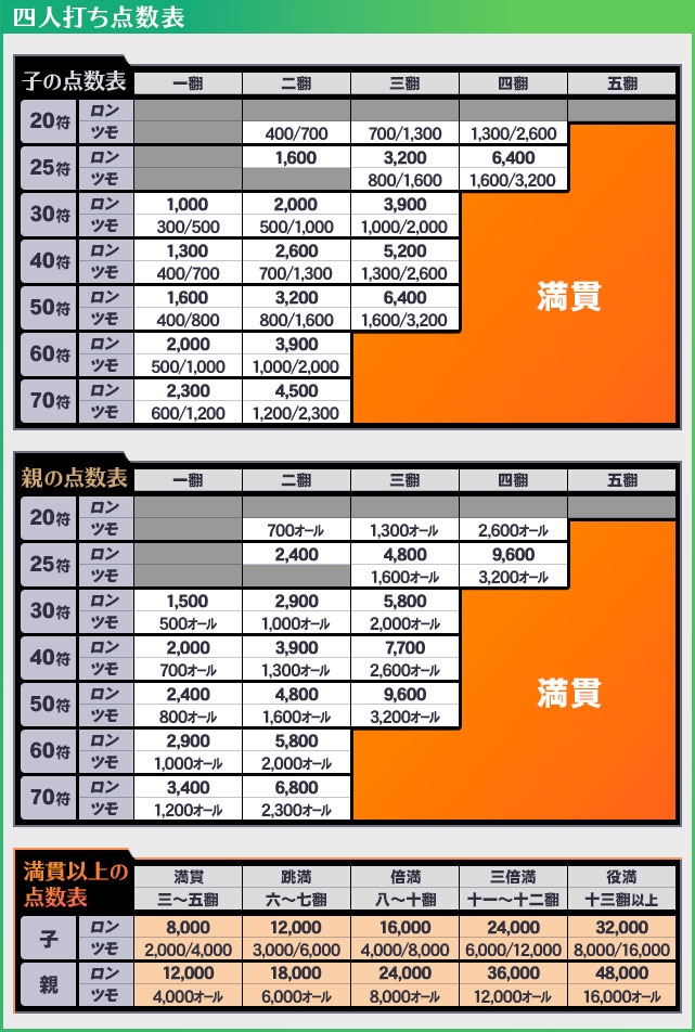 四人打ち点数表