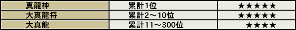 全国累計真龍オーブ数ランキング