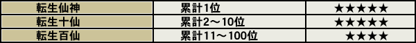 転生回数ランキング